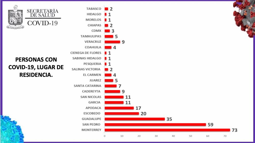 Residencia de los pacientes de Covid-19 registrados en Nuevo León