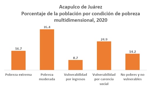 Acapulco de Juárez; porcentaje de la población por condición de pobreza 2020