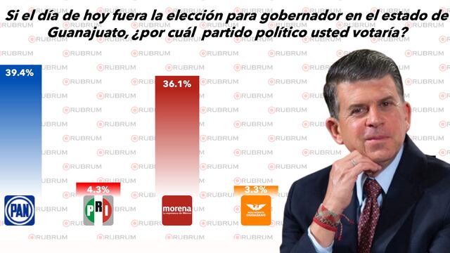 Encuesta Guanajuato: Morena se acerca al PAN con Ricardo Sheffield como posible candidato