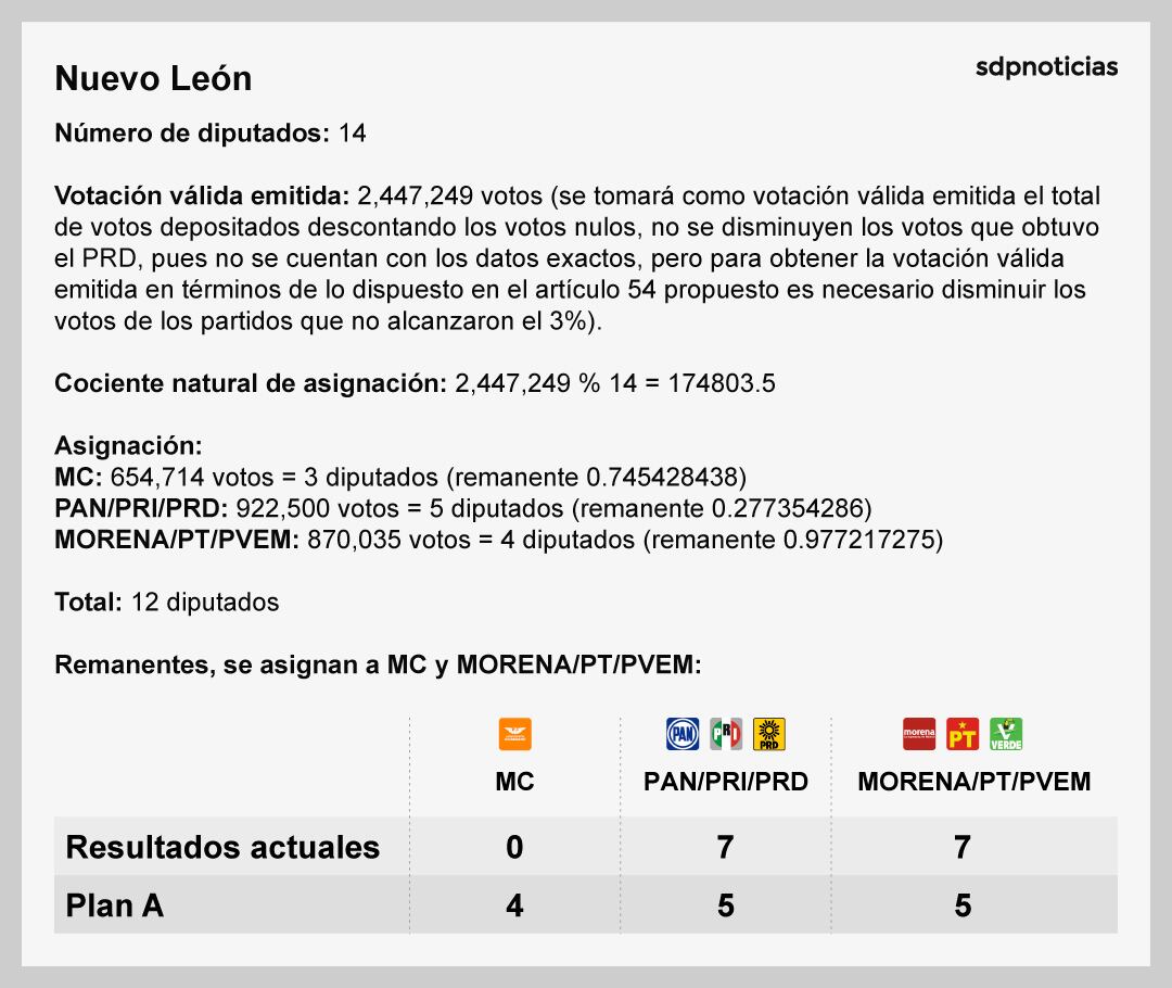 Comparación resultados actuales con Plan A en Nuevo León
