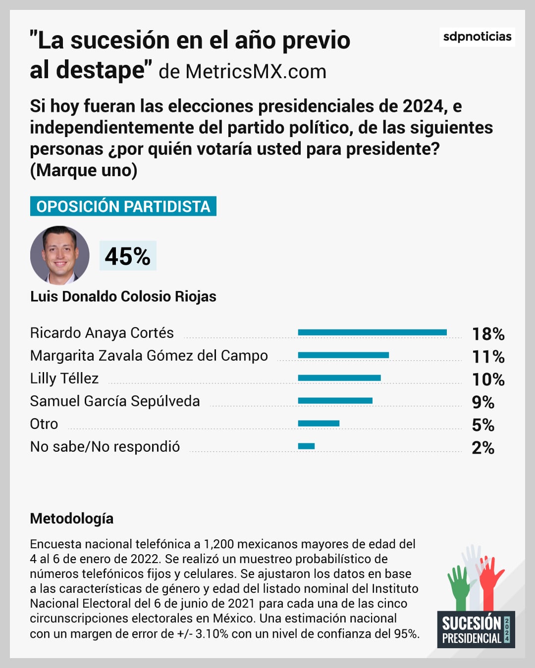 Encuesta MetricsMX: La sucesión presidencial