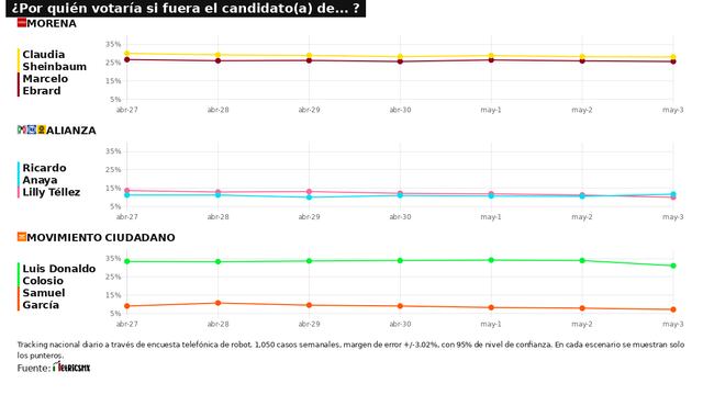 RESULTADOS DEL TRACKING DIARIO DE LA ENCUESTA METRICSMX, PARA LAS ELECCIONES PRESIDENCIALES DE 2024