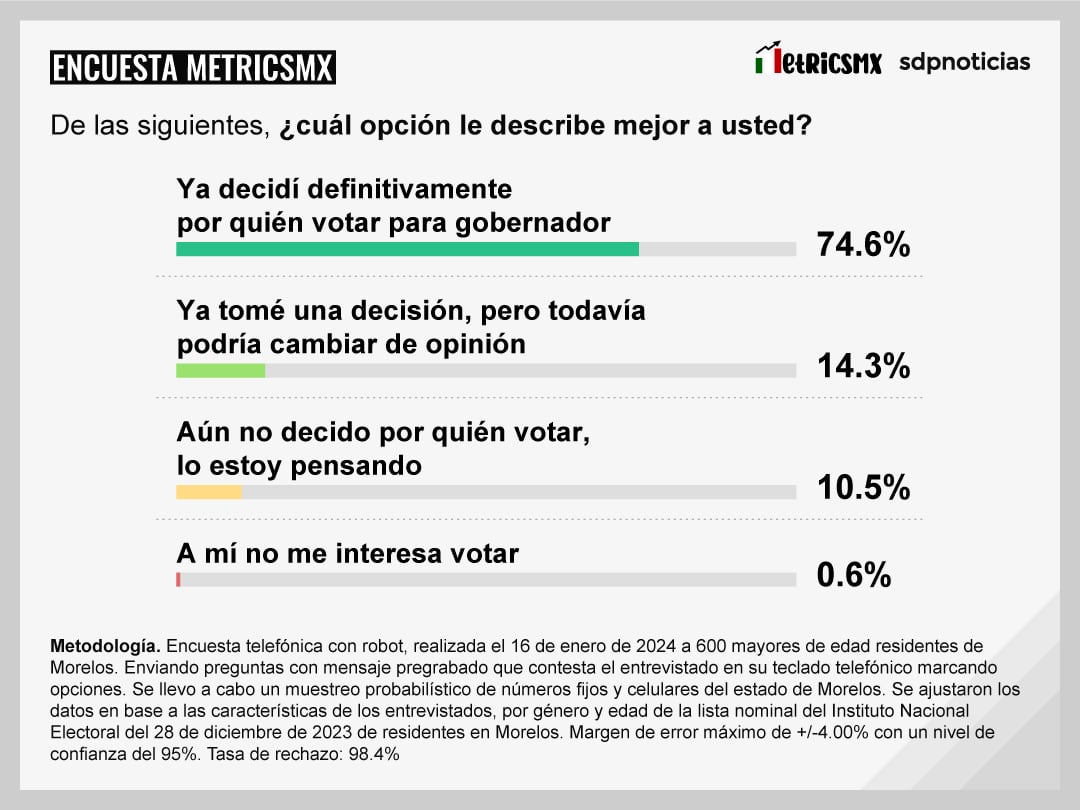 Encuesta MetricsMX en Morelos