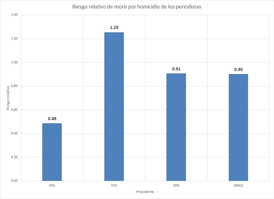 Riesgo relativo de morir por homicidio de los periodistas por sexenio
