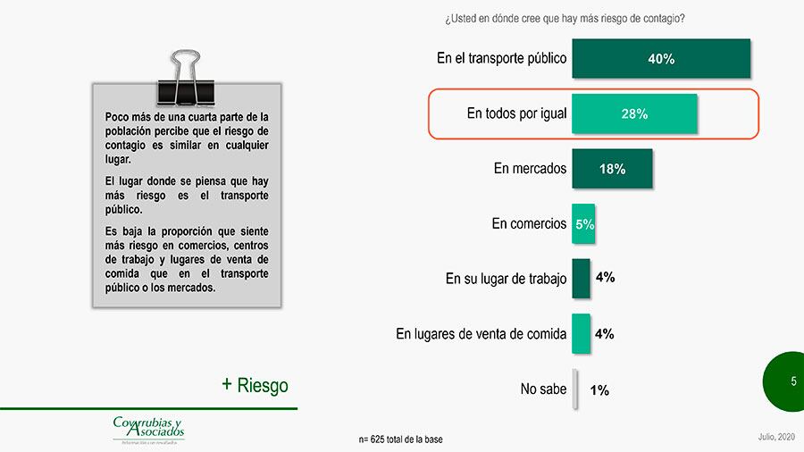 Creen que en el transporte público hay más riesgo.