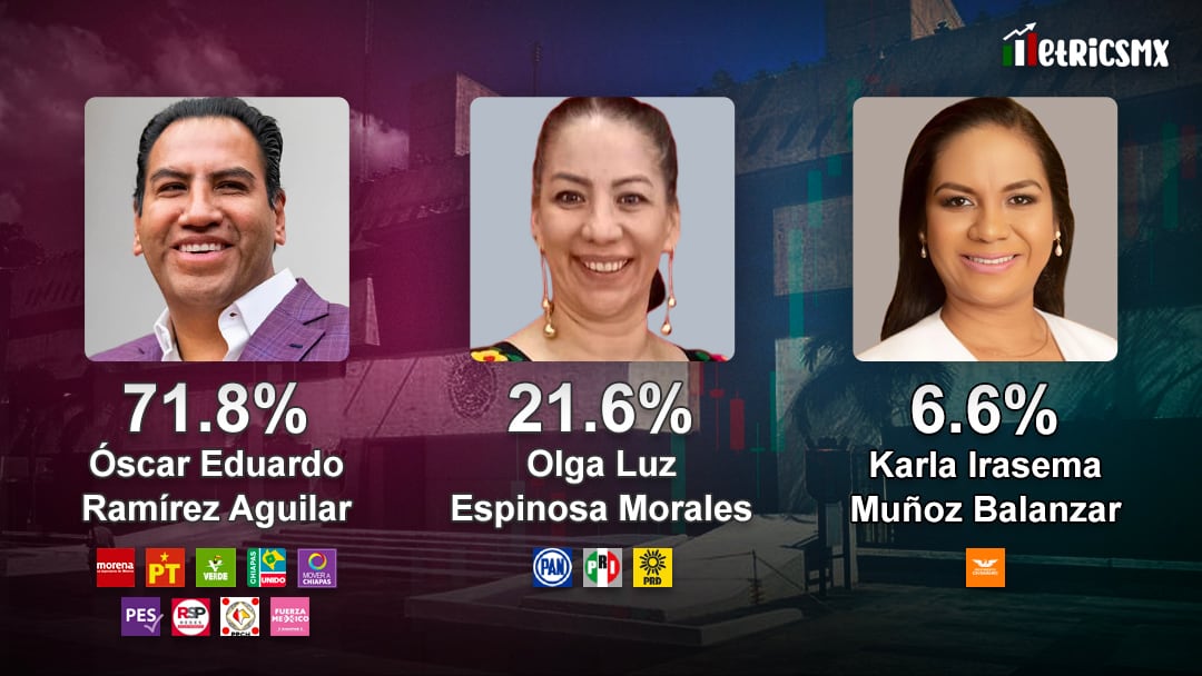 Encuesta MetricsMx Chiapas al 17 de mayo de 2024